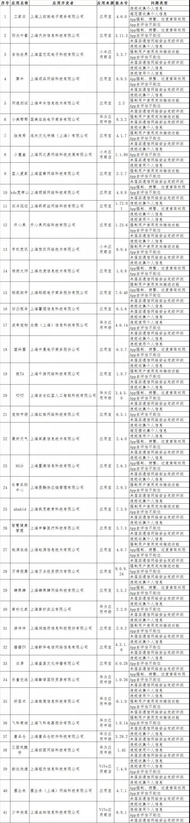 上海市通信管理局：韵达快递、最好天气、宠物市场等41款App限期整改！