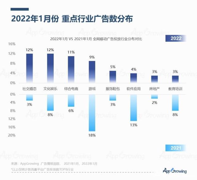 2022年1月份应用App买量趋势洞察