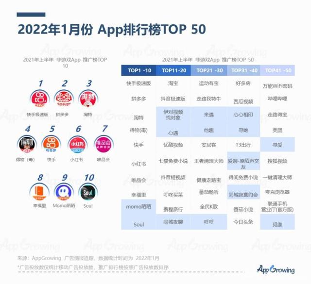 2022年1月份应用App买量趋势洞察