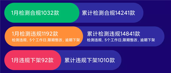 小米应用商店：1月检测违规APP共1192款、下架92款