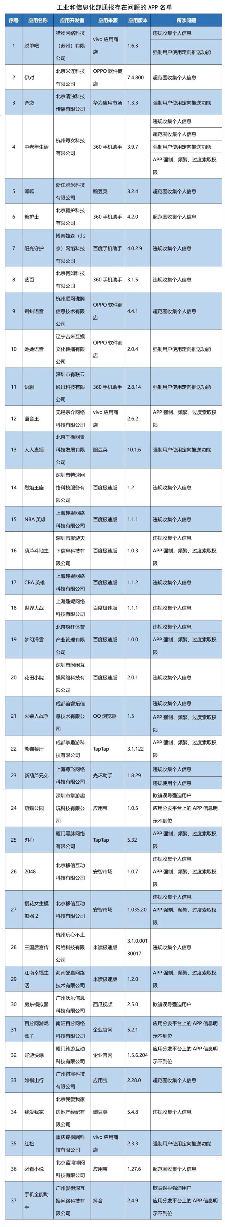 工信部：37款APP侵害用户权益 未完成整改