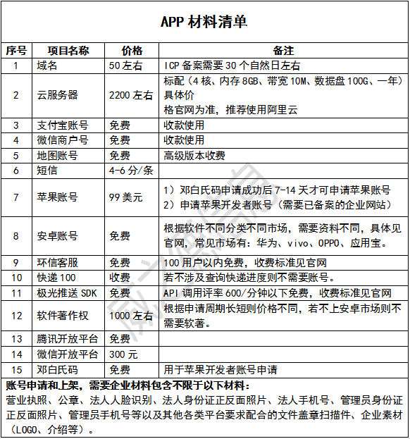 软件开发项目常见账号、申请流程及费用