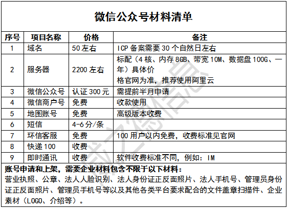 软件开发项目常见账号、申请流程及费用