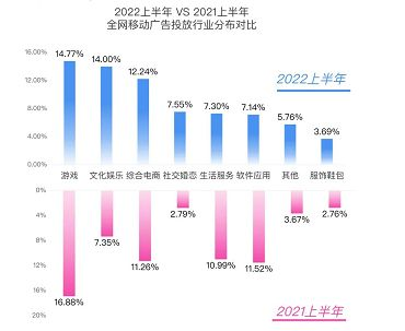 2022上半年移动广告白皮书发布！ 购物、社交、娱乐类App高强度投放