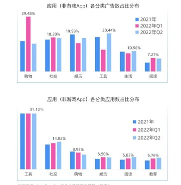 2022上半年移动广告白皮书发布！ 购物、社交、娱乐类App高强度投放