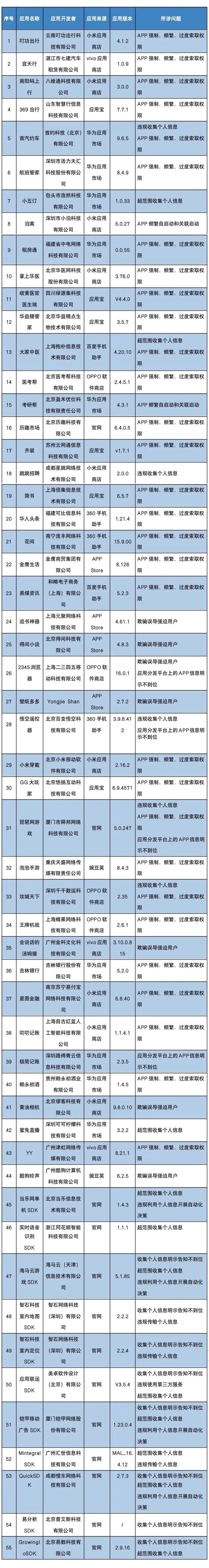 工业和信息化部通报存在问题的APP(SDK)名单